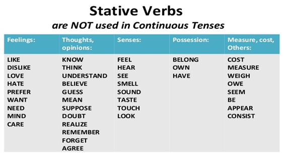 Can t переводится на русский. Stative verbs таблица. State verbs в английском. Dynamic verbs and Stative verbs исключения. Stative verbs в английском.